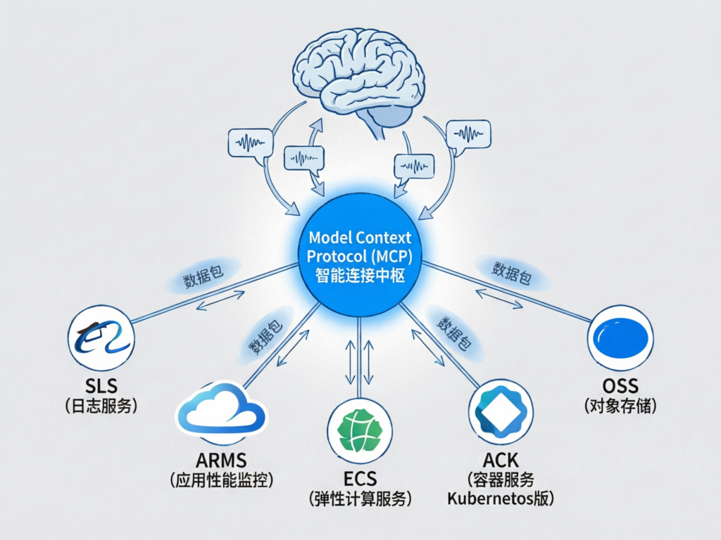 MCP Alibaba Cloud Architecture
